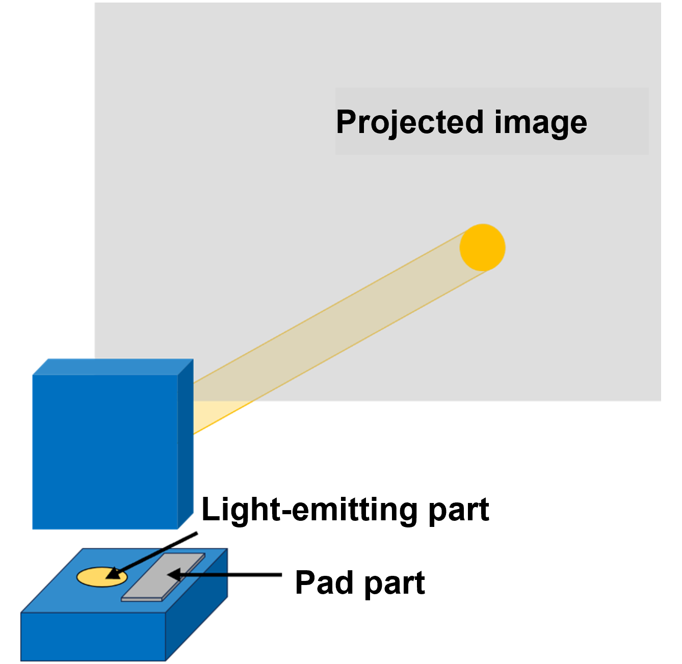 Illustration of a Point Source LED. In a Point Source LED, the pad is separated from the light-emitting area, so no shadow appears in the emitted light.