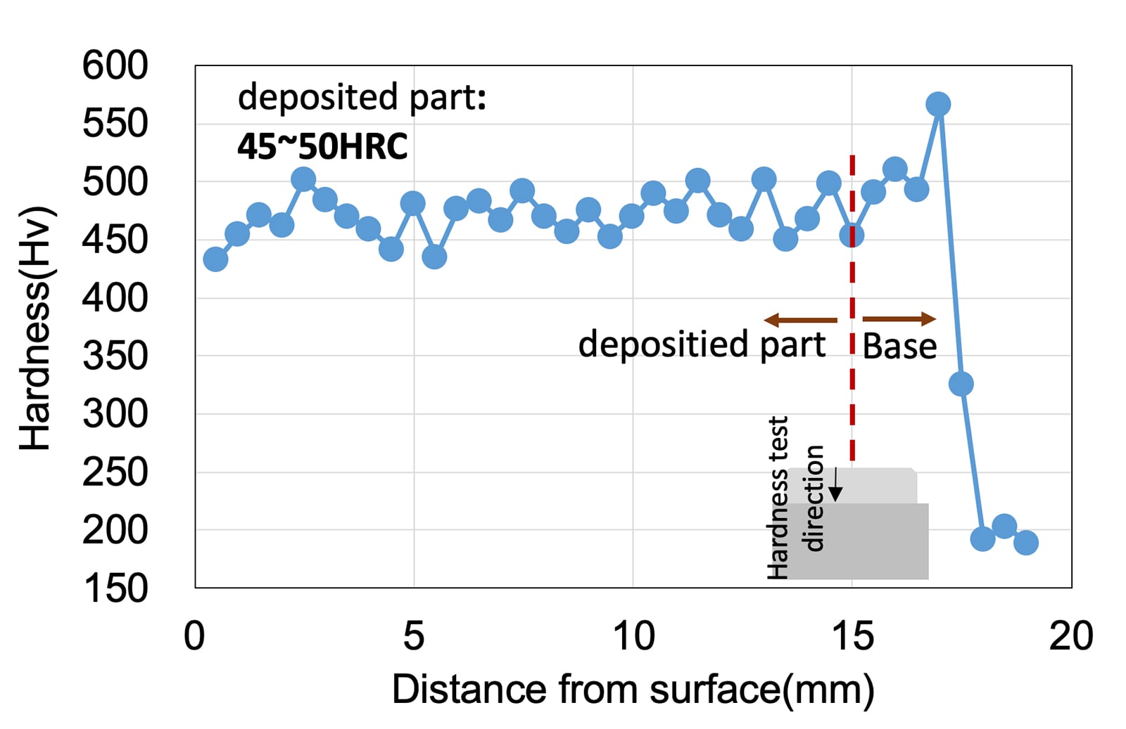 Fig.3 Hardness distribution of the deposited part for As-3D printed AMDAPTM HTC 45