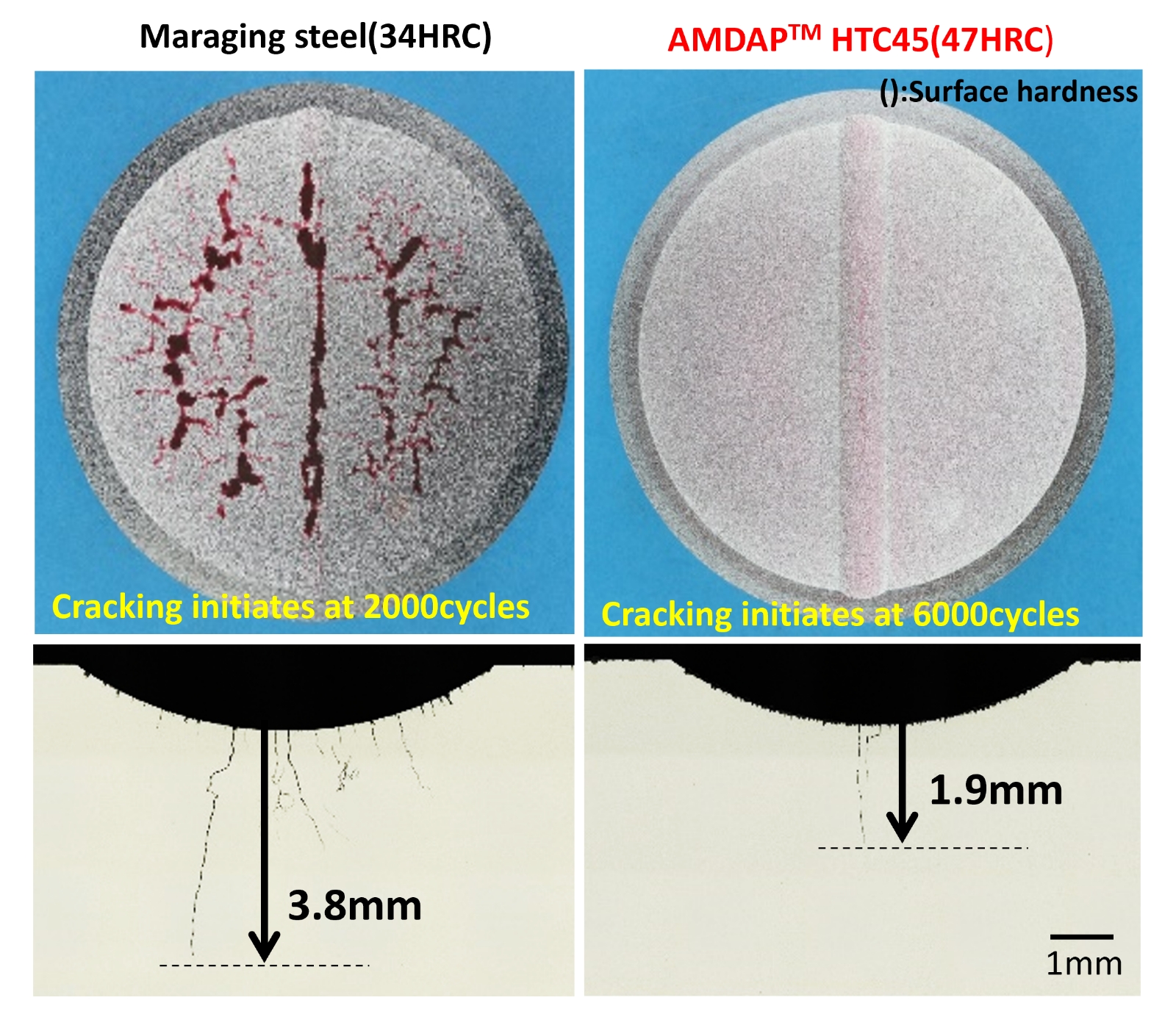 Fig.4 Heat check test results of deposited specimens (After 6000cycles, Notch shape:R=6mm, depth:1mm)