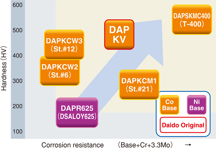 HardnessConcept of original powder DAPKV