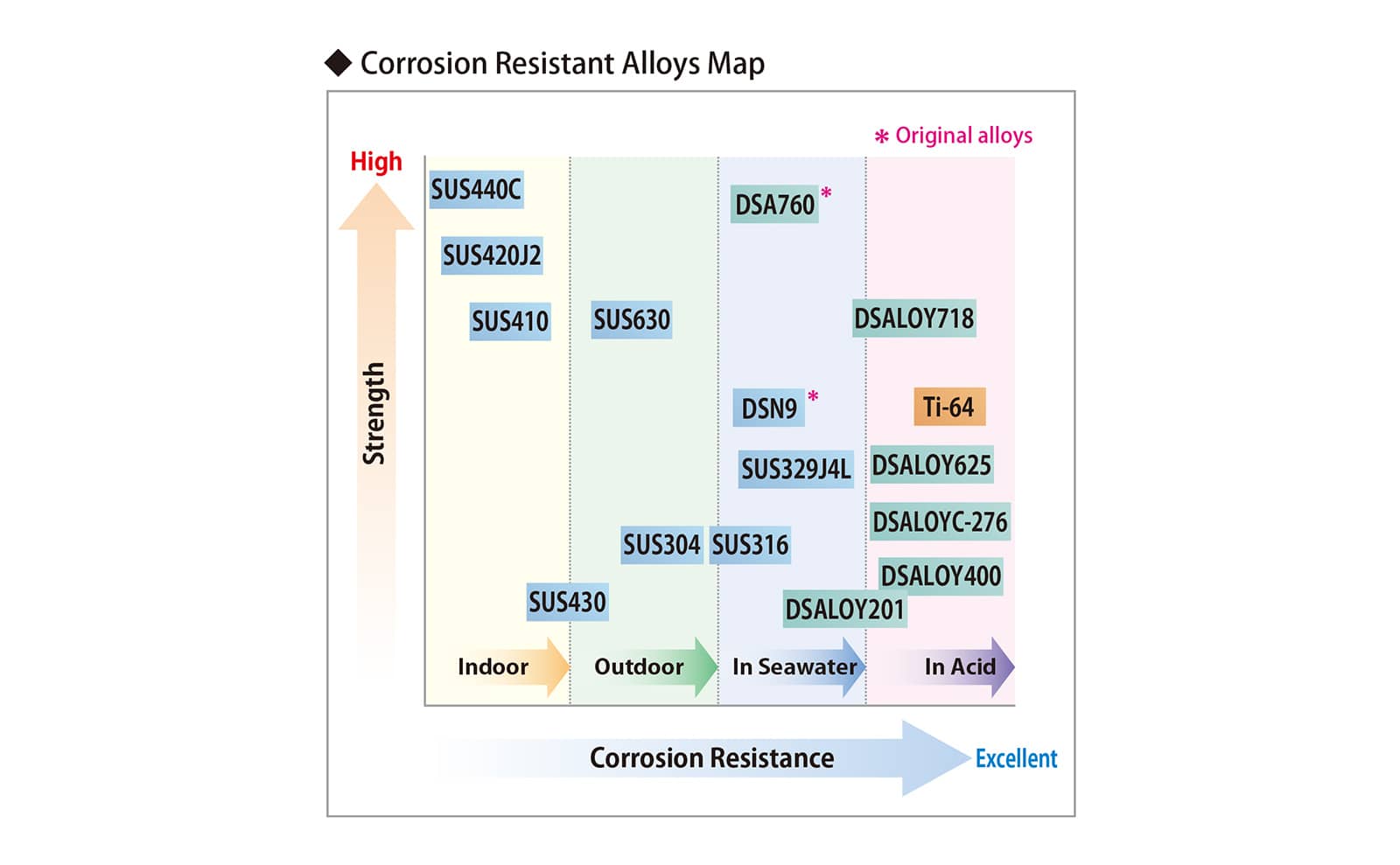 Corrosion Resistant Alloys