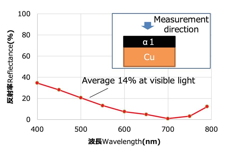 Reflectance