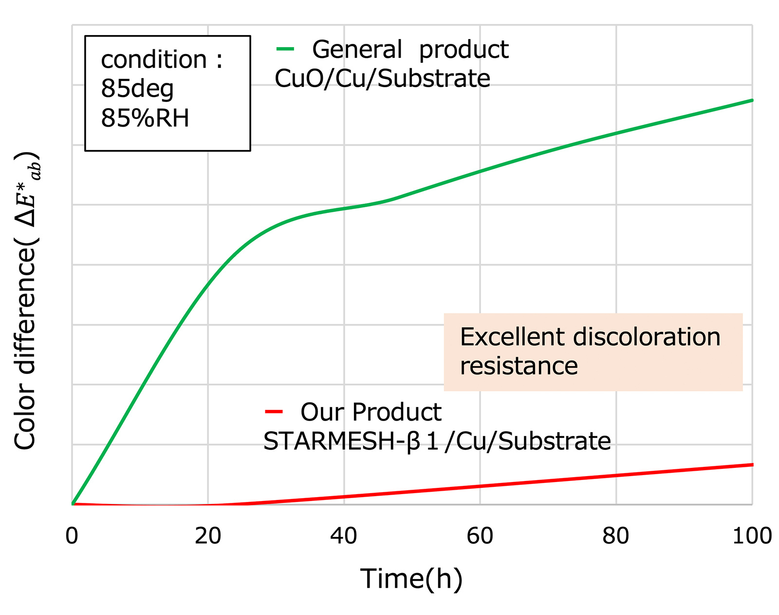 Discoloration resistance