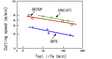 Carbide tool life with free-cutting titanium alloy