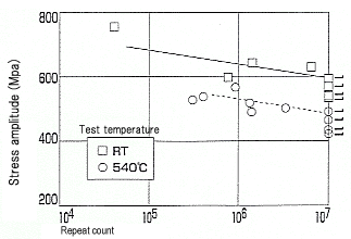 Rotating bending fatigue strength