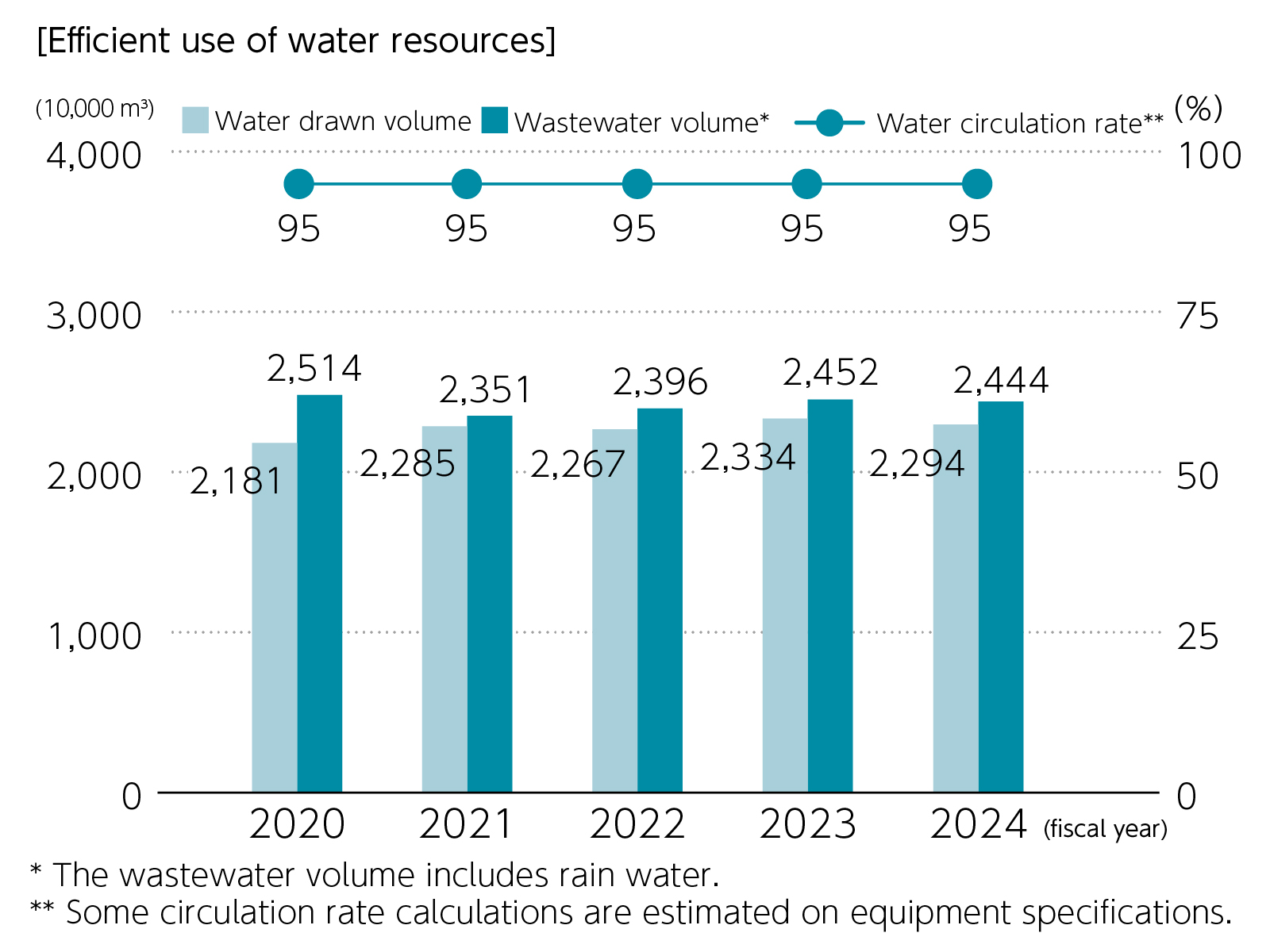[Efficient use of water resources]