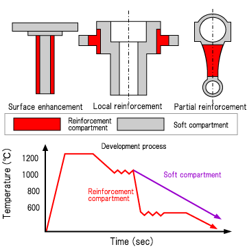 Advanced controlled forging