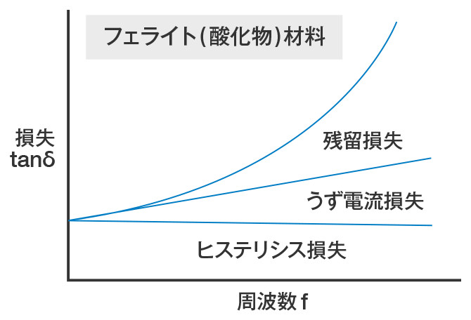 表：フェライト（酸化物）材料