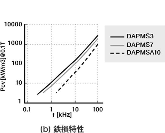 (b)鉄損特性