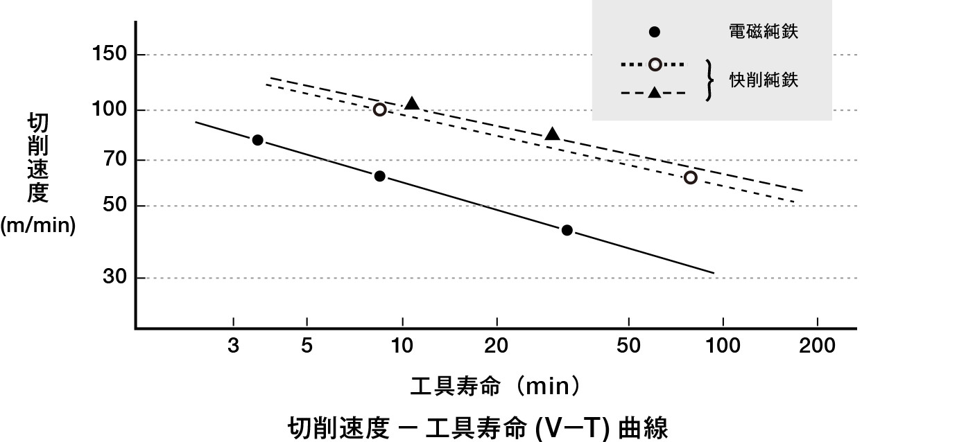 切削速度−工具寿命(V−T)曲線