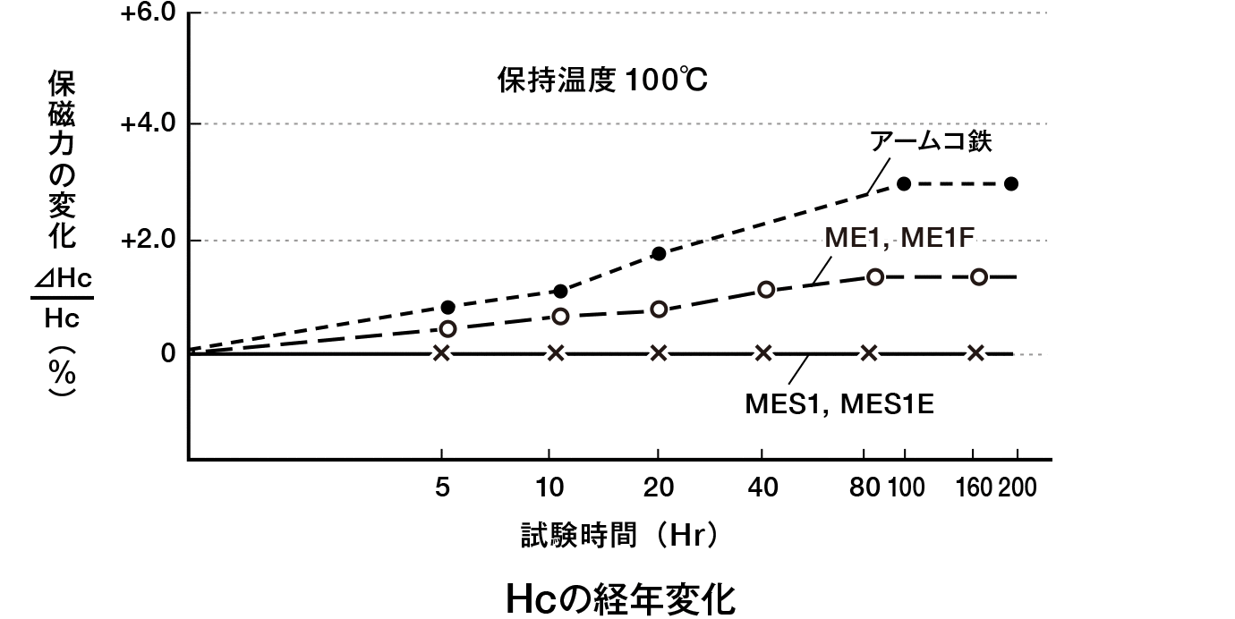 Hcの経年劣化